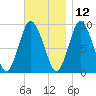 Plymouth tide chart for Tuesday, November 12, 2024