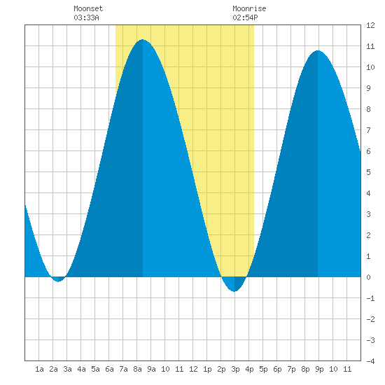 Plymouth tide chart for Wednesday, November 13, 2024
