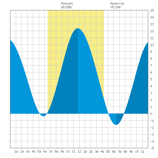 Plymouth tide chart for Sunday, November 17, 2024