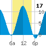 Plymouth tide chart for Sunday, November 17, 2024
