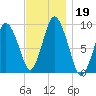 Plymouth tide chart for Tuesday, November 19, 2024