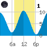 Plymouth tide chart for Friday, November 1, 2024