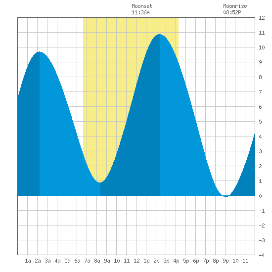 Plymouth tide chart for Wednesday, November 20, 2024