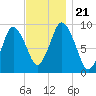 Plymouth tide chart for Thursday, November 21, 2024