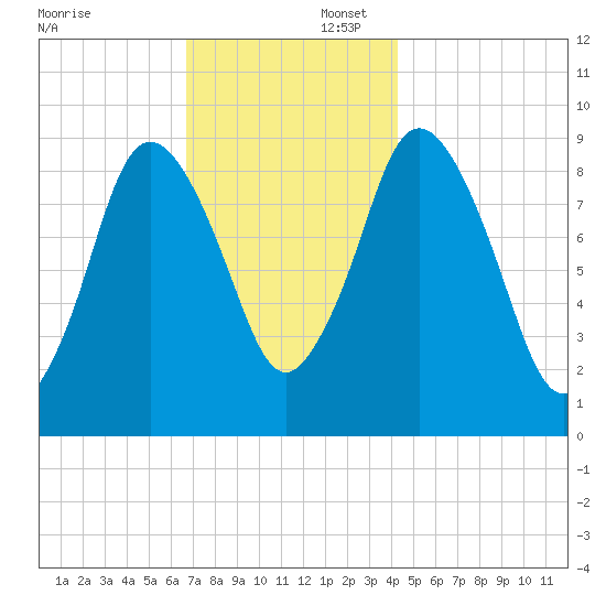 Plymouth tide chart for Saturday, November 23, 2024