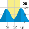 Plymouth tide chart for Saturday, November 23, 2024