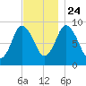 Plymouth tide chart for Sunday, November 24, 2024