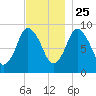 Plymouth tide chart for Monday, November 25, 2024