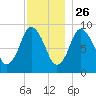 Plymouth tide chart for Tuesday, November 26, 2024