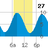 Plymouth tide chart for Wednesday, November 27, 2024
