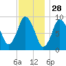 Plymouth tide chart for Thursday, November 28, 2024
