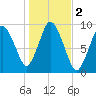 Plymouth tide chart for Saturday, November 2, 2024