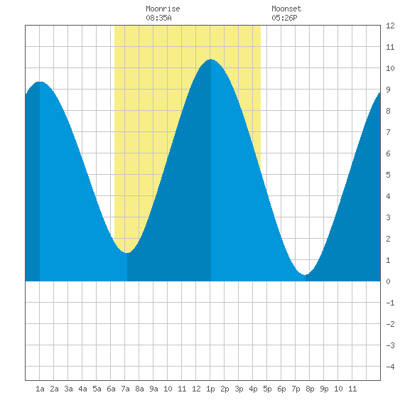 Plymouth tide chart for Sunday, November 3, 2024