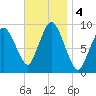 Plymouth tide chart for Monday, November 4, 2024