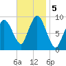 Plymouth tide chart for Tuesday, November 5, 2024
