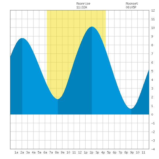 Plymouth tide chart for Wednesday, November 6, 2024