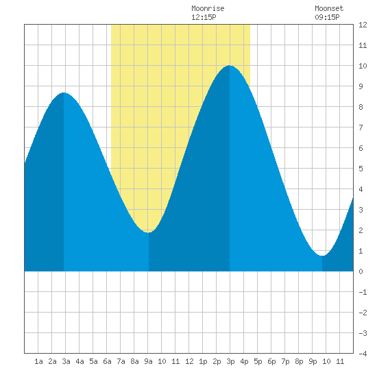 Plymouth tide chart for Thursday, November 7, 2024