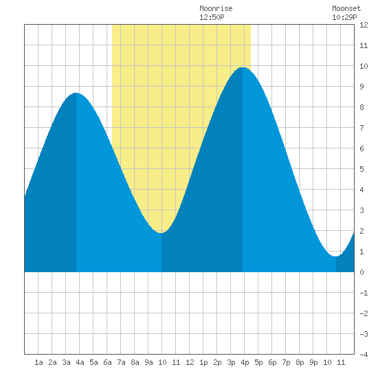 Plymouth tide chart for Friday, November 8, 2024