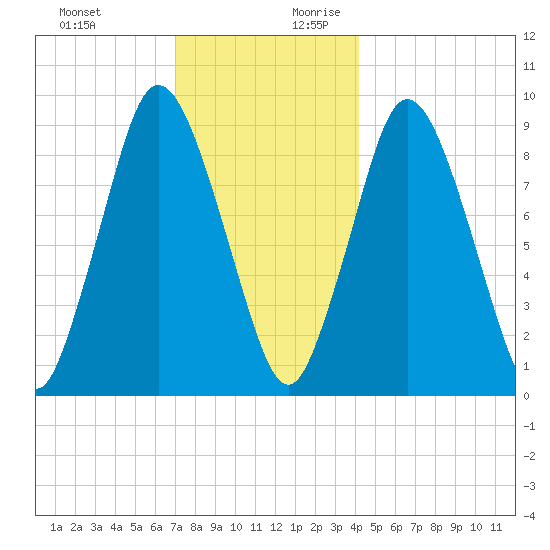 Plymouth tide chart for Tuesday, December 10, 2024