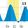 Plymouth tide chart for Friday, December 13, 2024