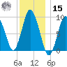 Plymouth tide chart for Sunday, December 15, 2024