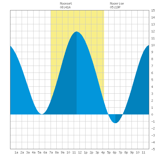Plymouth tide chart for Monday, December 16, 2024