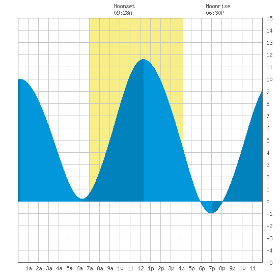 Plymouth tide chart for Tuesday, December 17, 2024