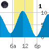 Plymouth tide chart for Sunday, December 1, 2024