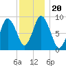 Plymouth tide chart for Friday, December 20, 2024