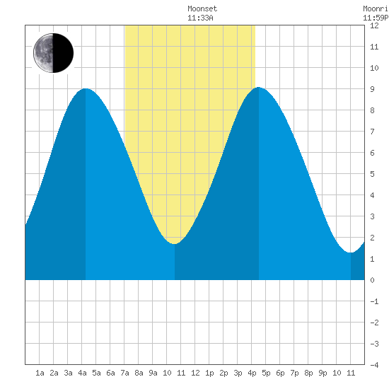 Plymouth tide chart for Sunday, December 22, 2024