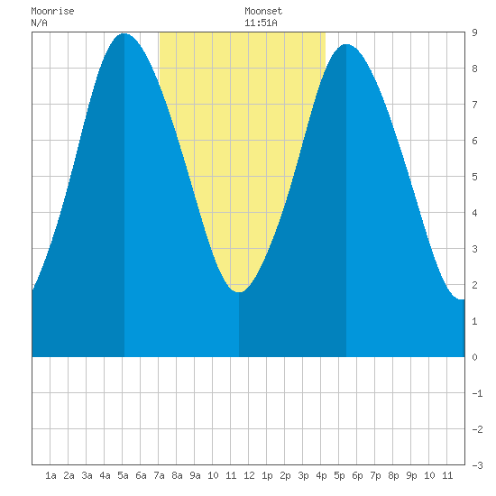 Plymouth tide chart for Monday, December 23, 2024