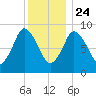 Plymouth tide chart for Tuesday, December 24, 2024