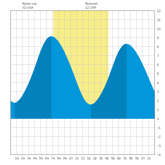 Plymouth tide chart for Wednesday, December 25, 2024