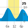 Plymouth tide chart for Wednesday, December 25, 2024