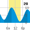 Plymouth tide chart for Saturday, December 28, 2024