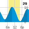 Plymouth tide chart for Sunday, December 29, 2024