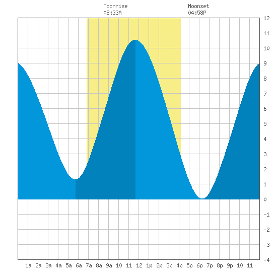 Plymouth tide chart for Monday, December 2, 2024