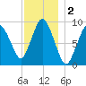 Plymouth tide chart for Monday, December 2, 2024