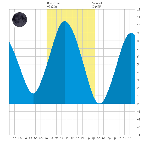 Plymouth tide chart for Monday, December 30, 2024