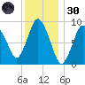 Plymouth tide chart for Monday, December 30, 2024