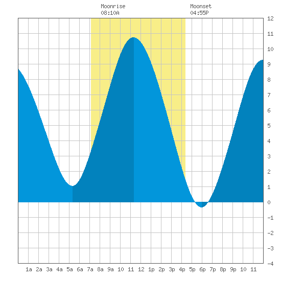 Plymouth tide chart for Tuesday, December 31, 2024