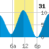 Plymouth tide chart for Tuesday, December 31, 2024