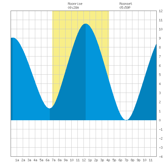 Plymouth tide chart for Tuesday, December 3, 2024