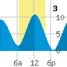 Plymouth tide chart for Tuesday, December 3, 2024