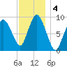 Plymouth tide chart for Wednesday, December 4, 2024