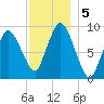 Plymouth tide chart for Thursday, December 5, 2024