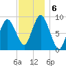 Plymouth tide chart for Friday, December 6, 2024