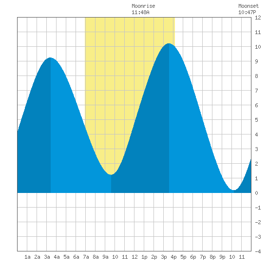 Plymouth tide chart for Saturday, December 7, 2024