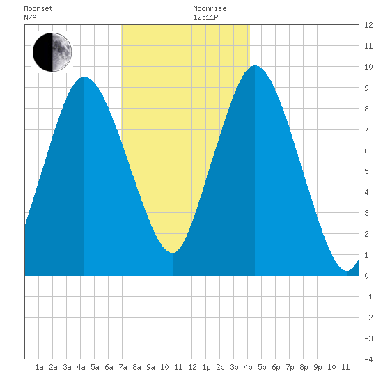 Plymouth tide chart for Sunday, December 8, 2024