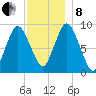 Plymouth tide chart for Sunday, December 8, 2024